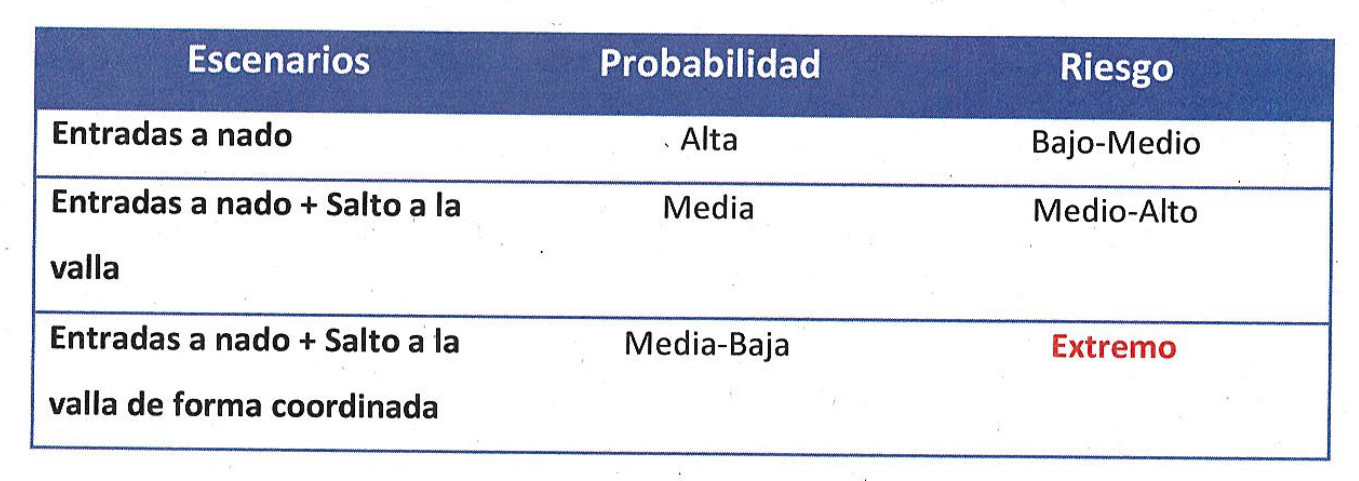 Cuadro de escenarios: probabilidad media-baja y riesgo extremo para entradas a nado y salto a la valla coordinados.